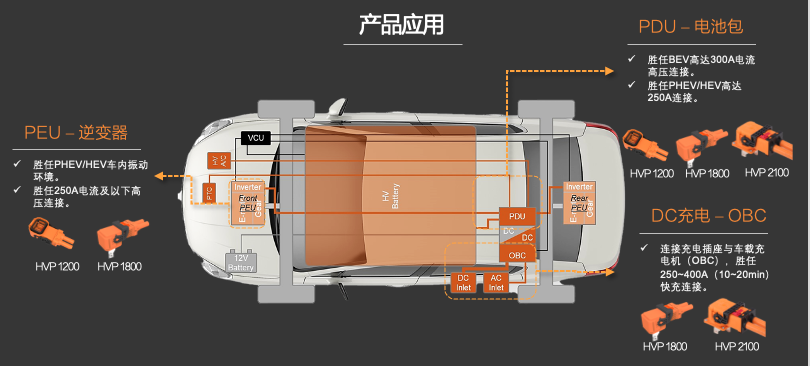 新品發(fā)布 | 高壓連接革命！CSJ高壓連接器與您共贏電動(dòng)汽車新時(shí)代